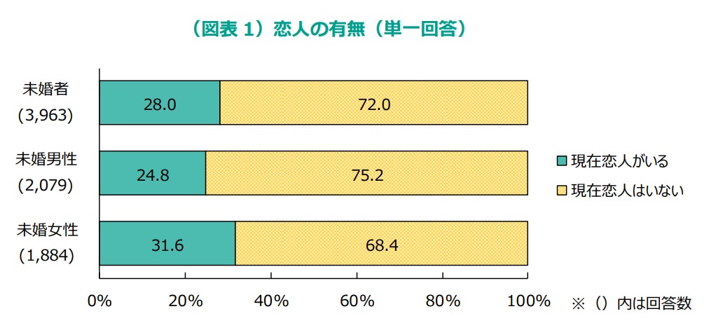 未婚男女の恋人の有無の割合　明治安田生命調べ